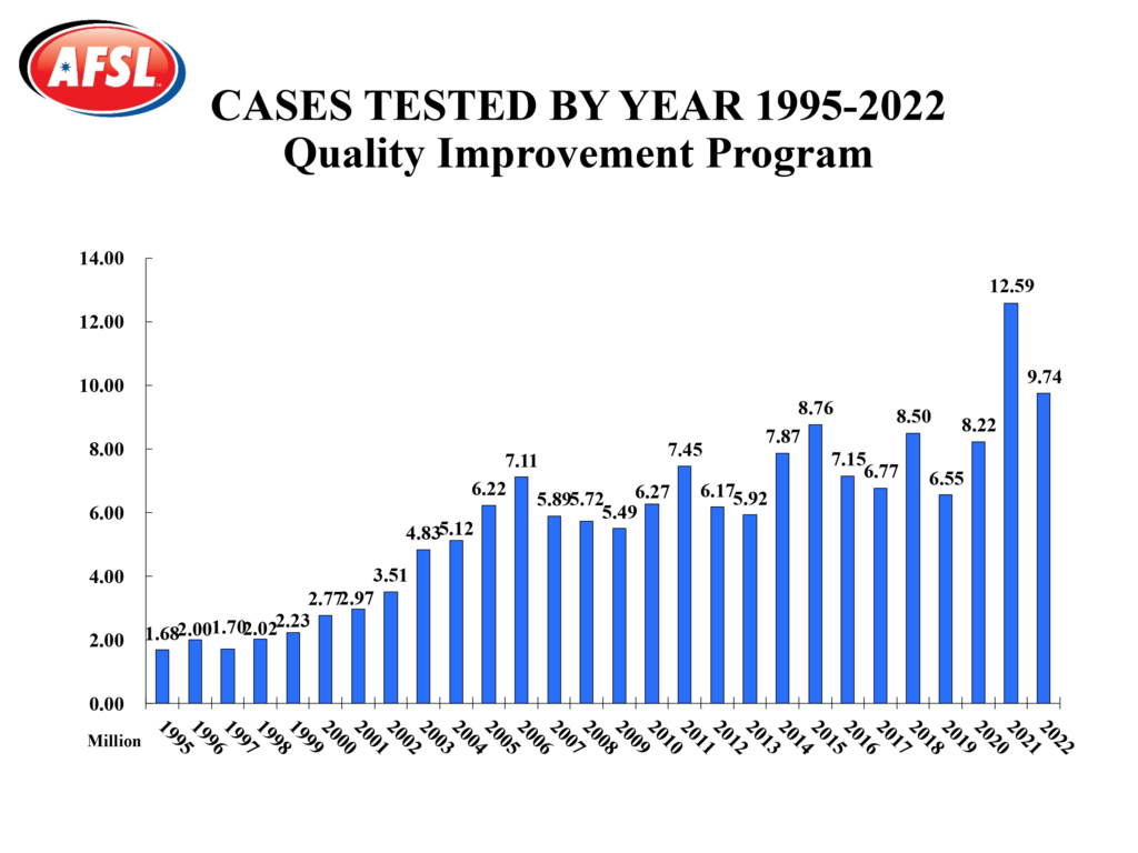 1995-2022 Cases Tested graphic